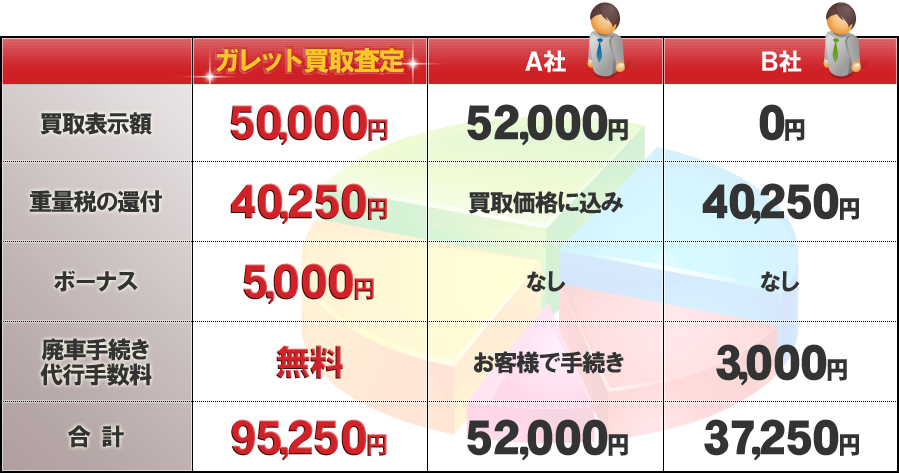 廃車買取比較例 表